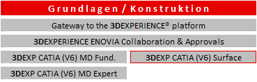Schulung 3DEXPERIENCE Grundlagen Surface
